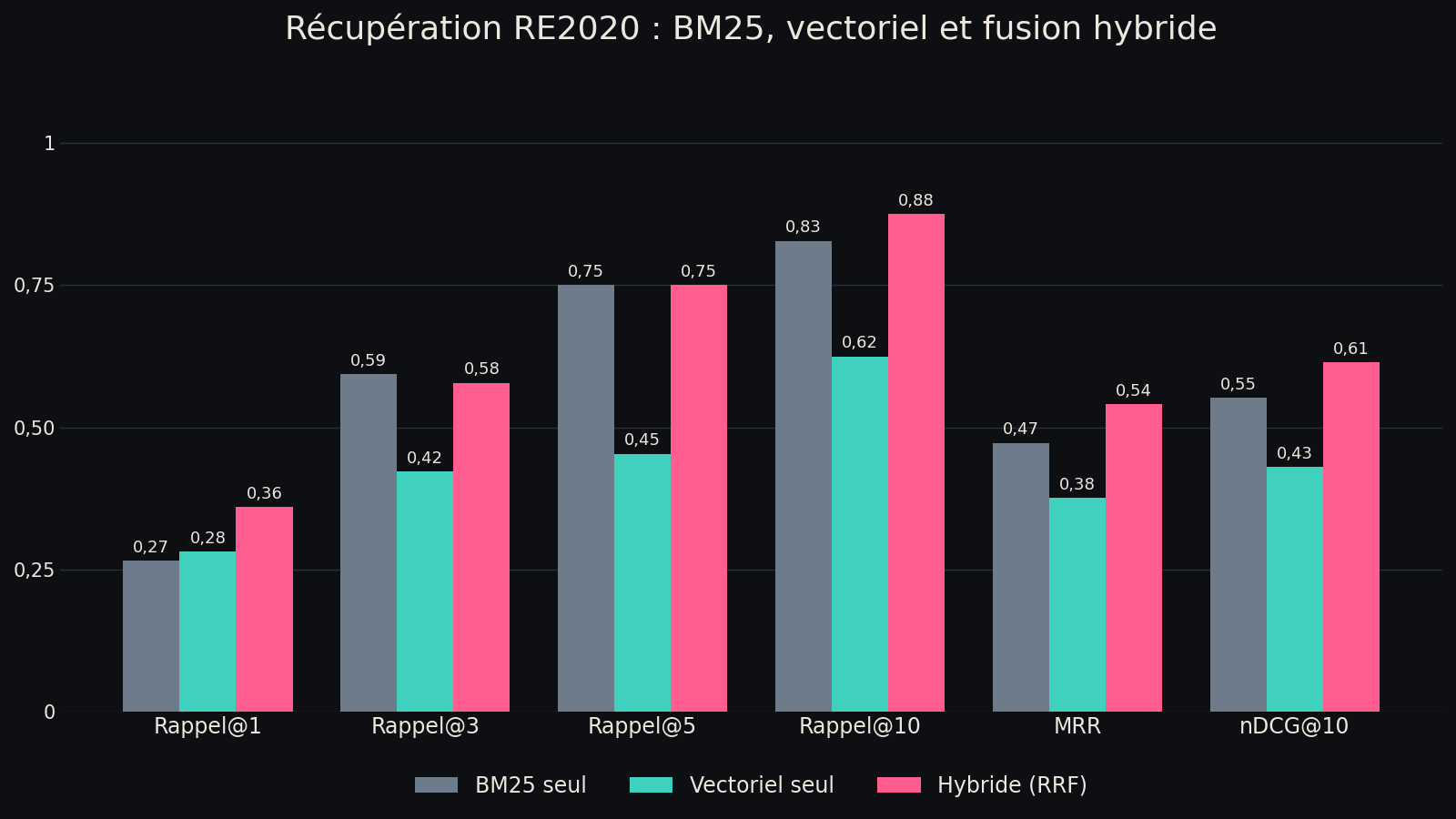 Comparaison des moteurs de récupération