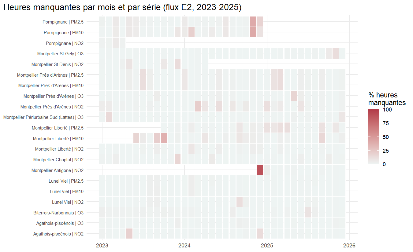 Heures manquantes par mois et par série