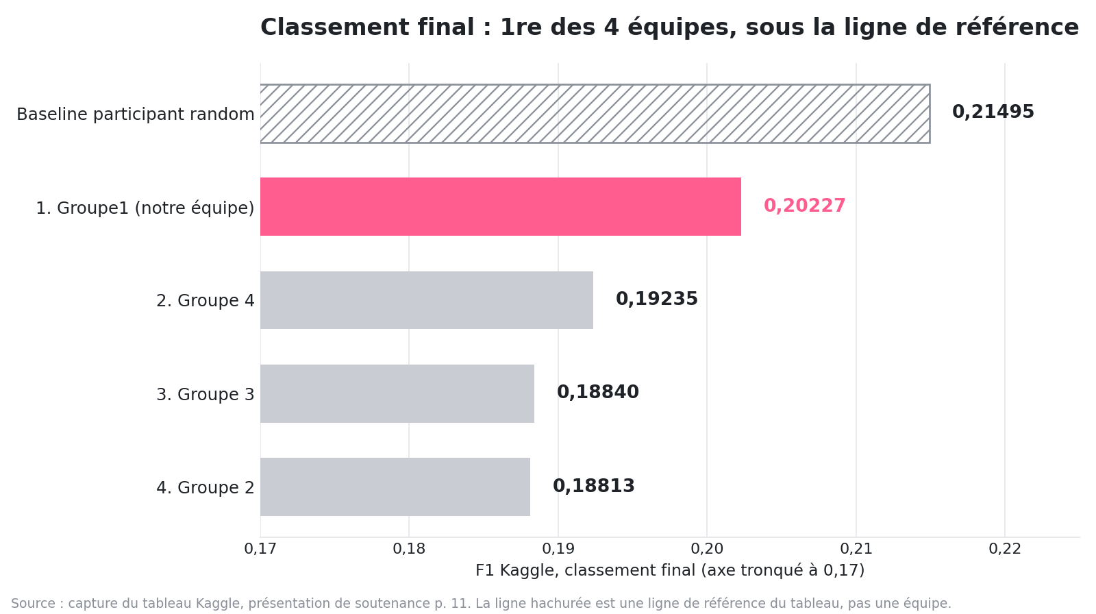 Classement final du challenge, avec la ligne de référence au-dessus des quatre équipes