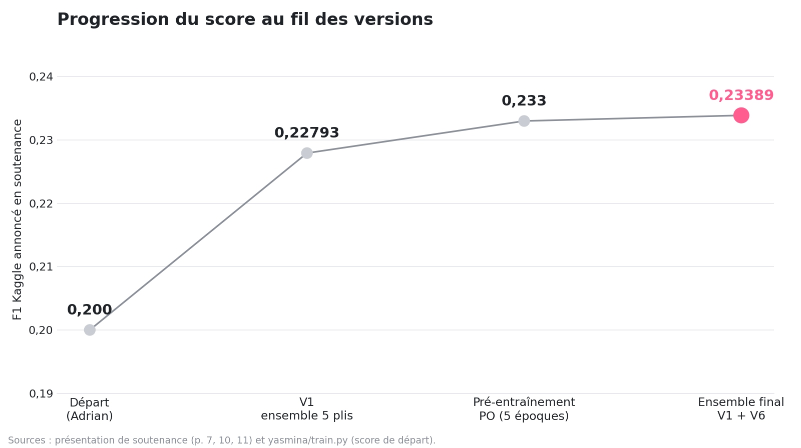 Progression du score F1 Kaggle au fil des versions