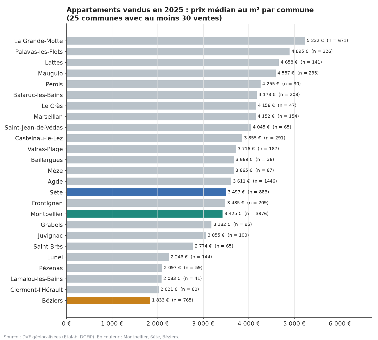 Classement des communes de l’Hérault par prix médian au m² des appartements en 2025