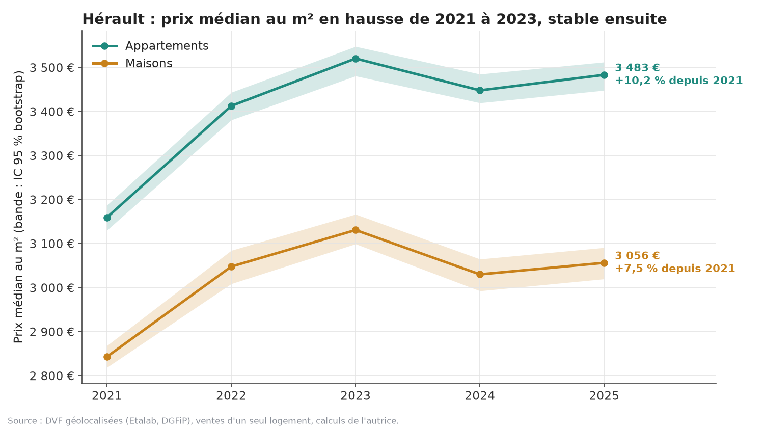 Prix médian au m² dans l’Hérault de 2021 à 2025, appartements et maisons, avec intervalle de confiance