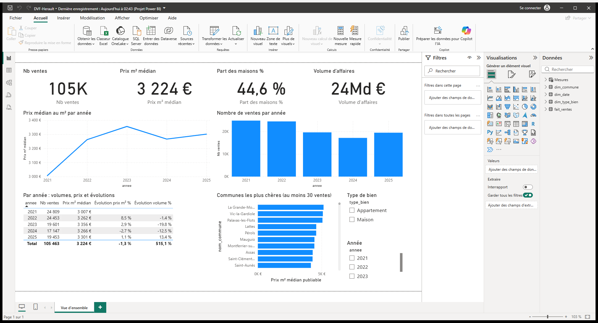 Le rapport Power BI ouvert dans Power BI Desktop : cartes, courbe des prix, volumes et tableau par année