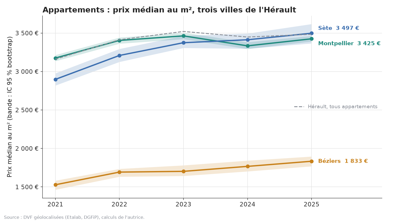 Prix médian au m² des appartements à Montpellier, Sète et Béziers de 2021 à 2025