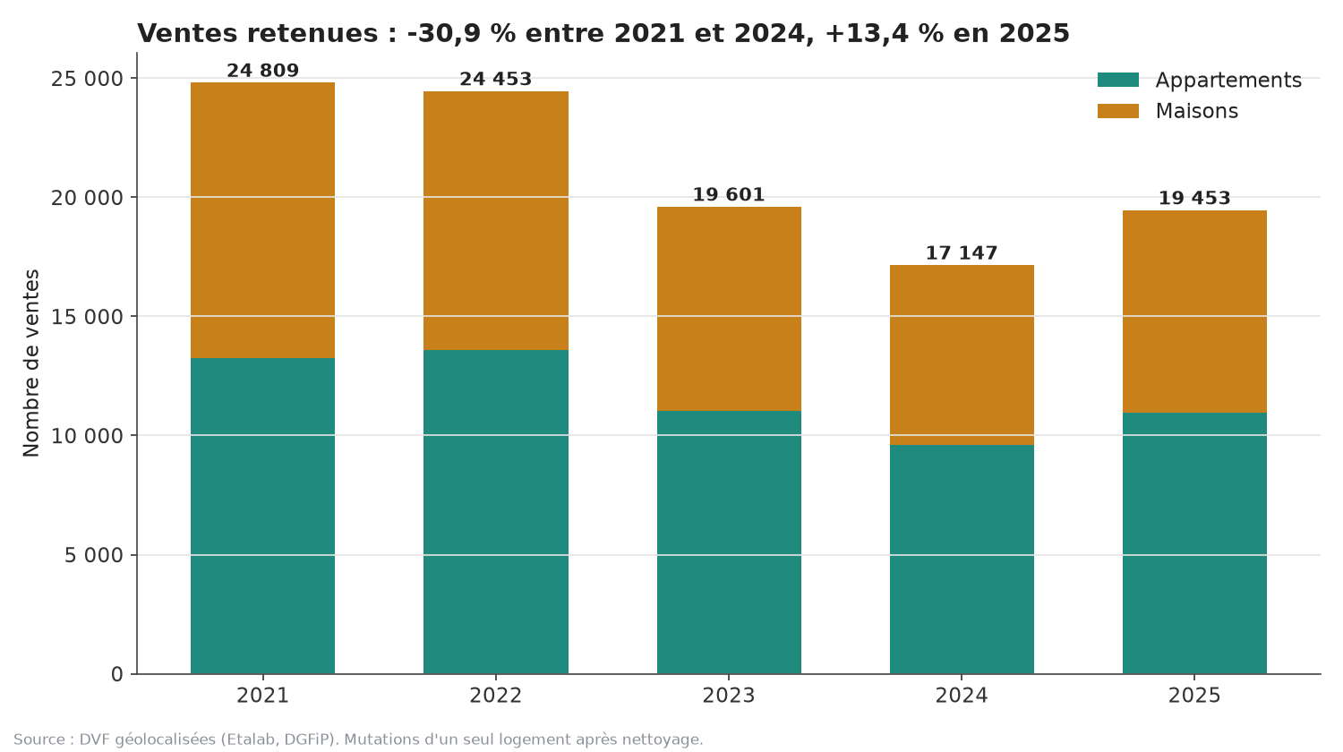 Nombre de ventes retenues par année et par type de bien