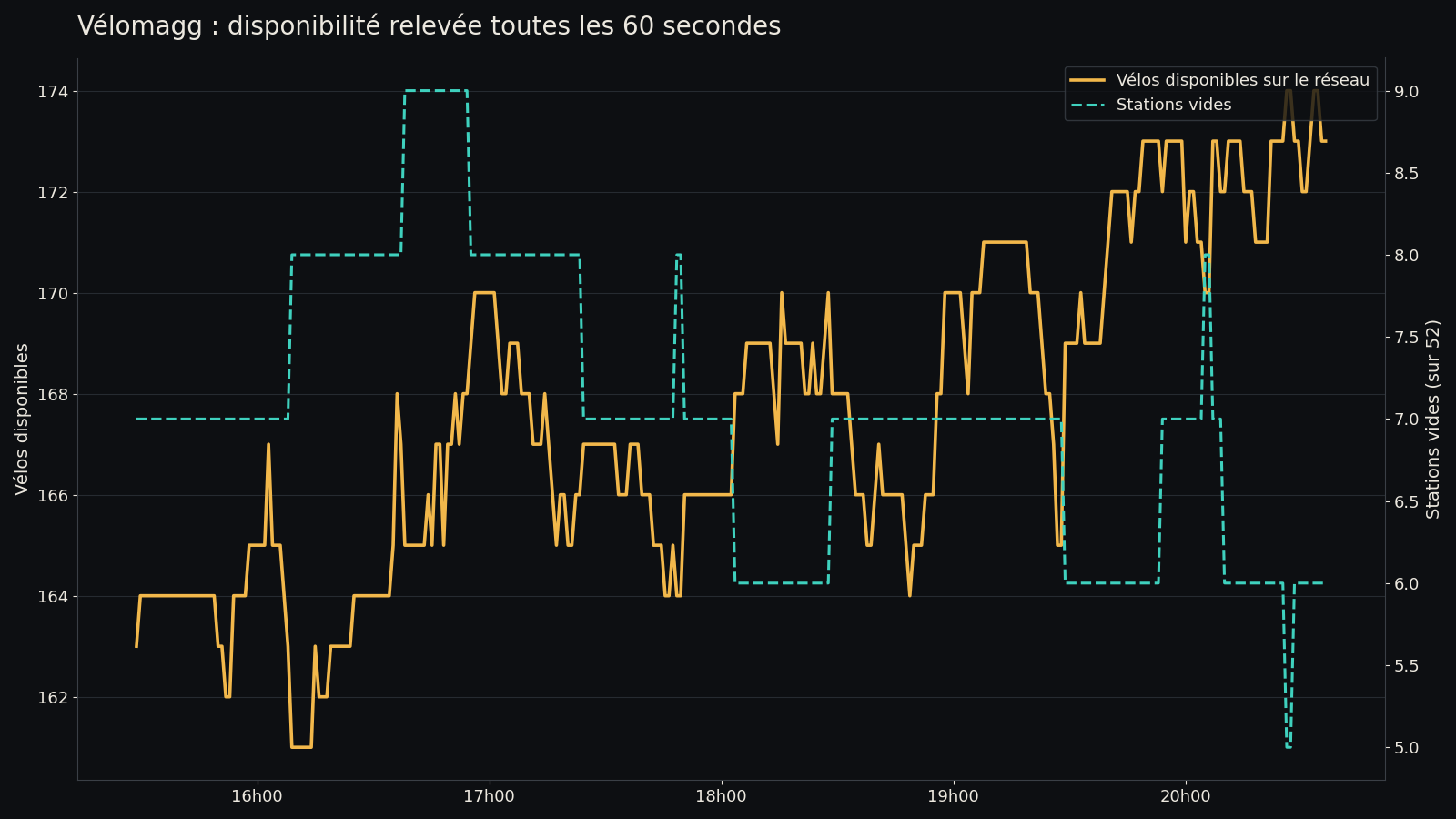 Disponibilité du réseau relevée toutes les 60 secondes