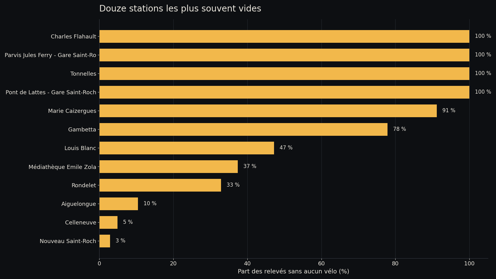 Stations les plus souvent vides