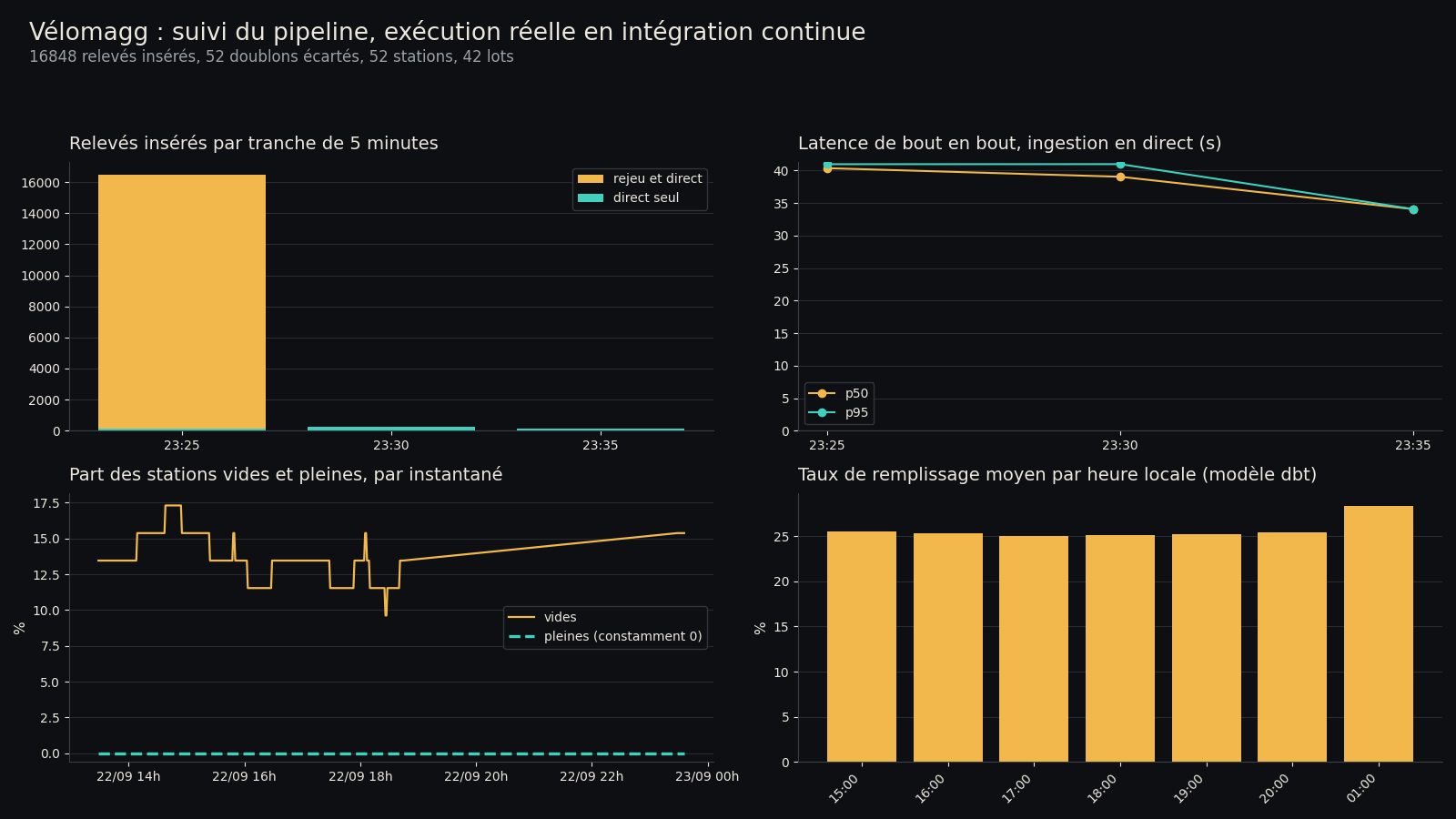 Panneaux du tableau de bord reproduits depuis les données exportées