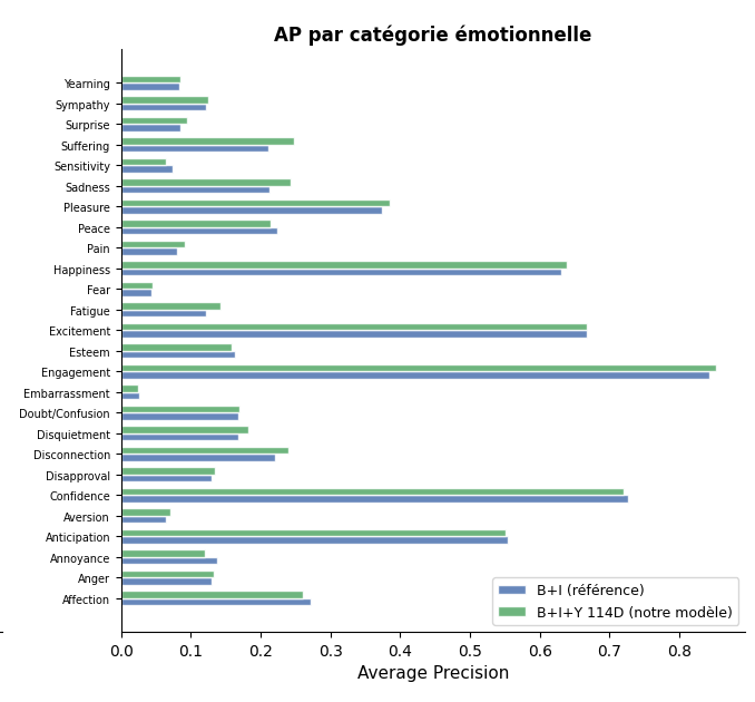 AP par catégorie, B+I et B+I+Y