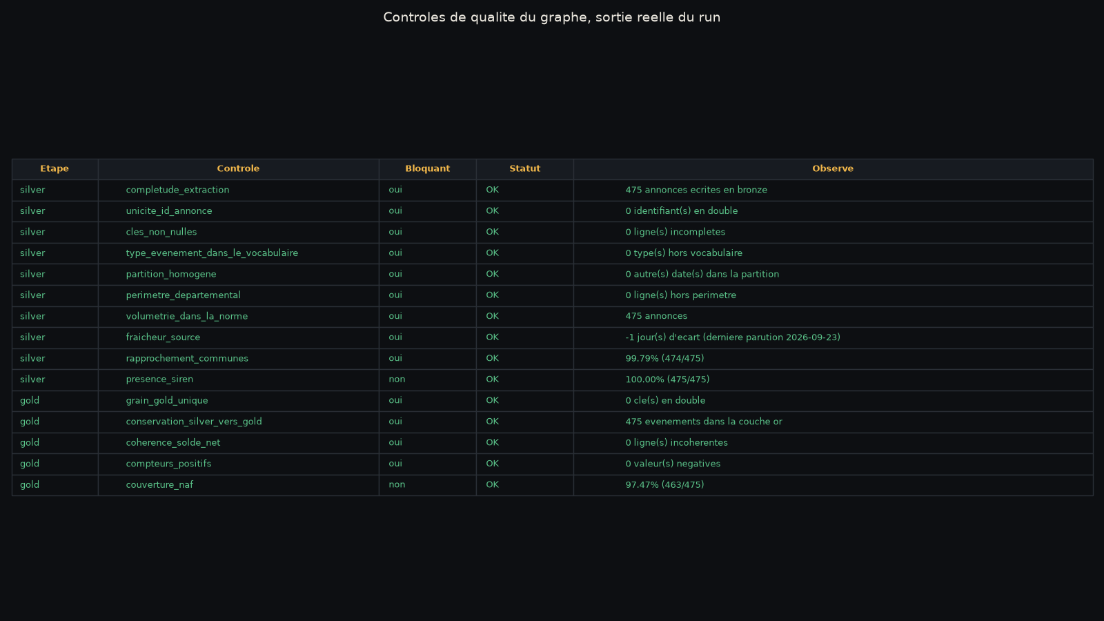 Les quinze contrôles de qualité du graphe, sortie réelle du run